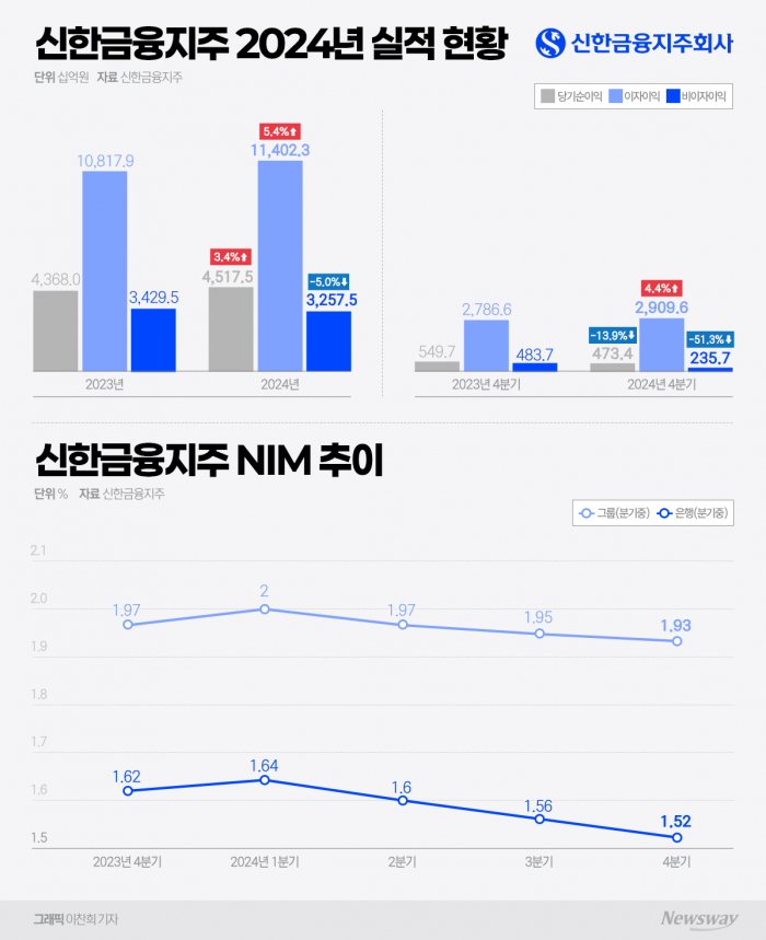 신한금융, 지난해 순익 4조5175억원···이자이익 '껑충'(종합) 기사의 사진