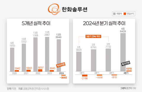 '태양광·케미칼' 모두 흔들···한화솔루션, 27년 만에 적자(종합)