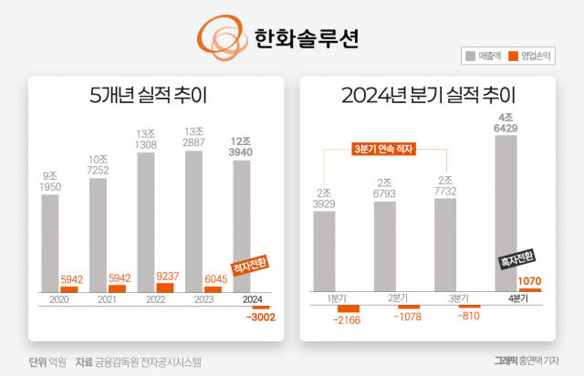 '태양광·케미칼' 모두 무너졌다···한화솔루션, 27년 만에 대규모 적자(종합)