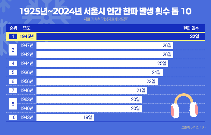 '영하 10도도 추운데···' 역대 서울 최저기온 보니 기사의 사진