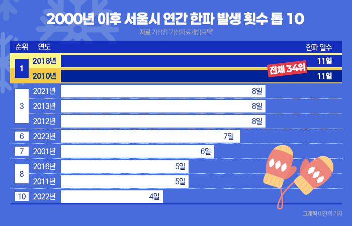 '영하 10도도 추운데···' 역대 서울 최저기온 보니 기사의 사진