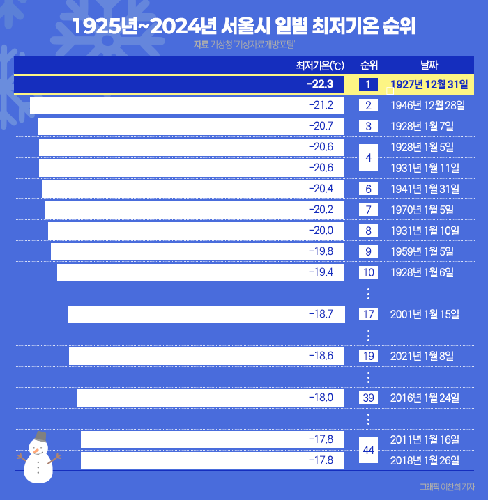 '영하 10도도 추운데···' 역대 서울 최저기온 보니 기사의 사진