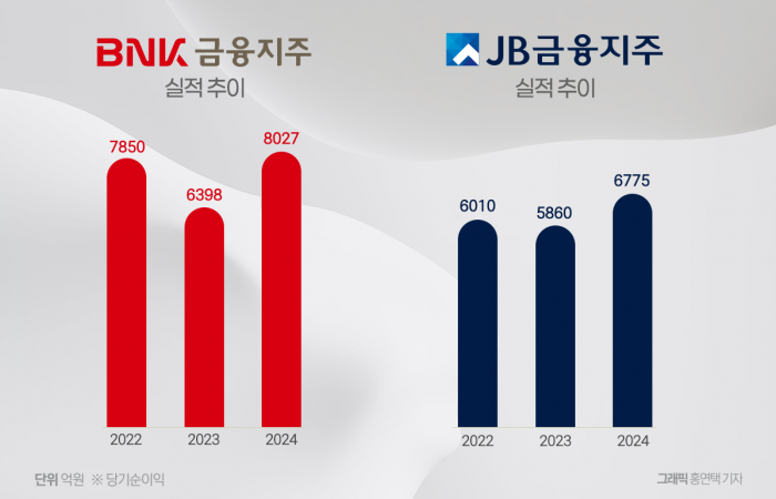 대손비용 축소한 지방금융지주···JB·BNK 나란히 역대 최대 실적(종합) 기사의 사진