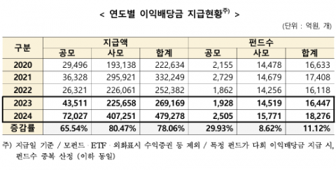 작년 펀드 이익배당금 47조9278억원···전년比 78%↑