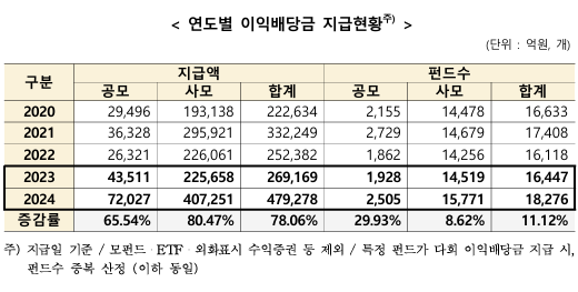 작년 펀드 이익배당금 47조9278억원···전년比 78%↑