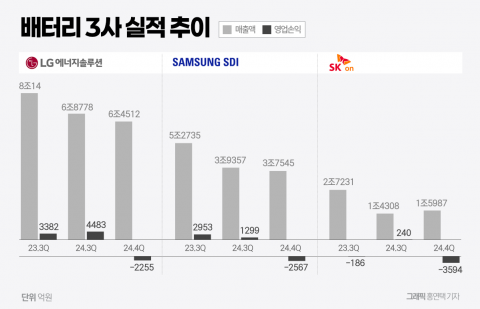 생존경쟁 나선 배터리 3사, &quot;2분기부터 회복한다&quot;