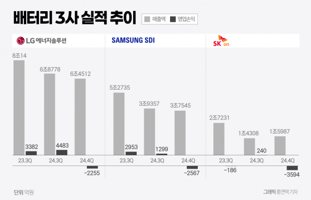 생존경쟁 나선 배터리 3사, "2분기부터 회복한다"