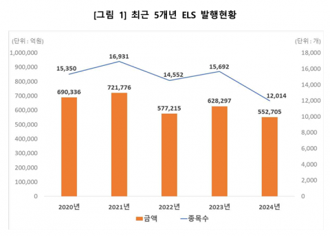 홍콩 ELS 사태 여파에···지난해 ELS 발행금액 전년比 12%↓