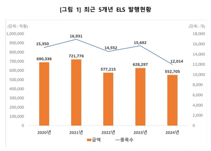 최근 5개년 ELS 발행현황. 자료제공=한국예탁결제원