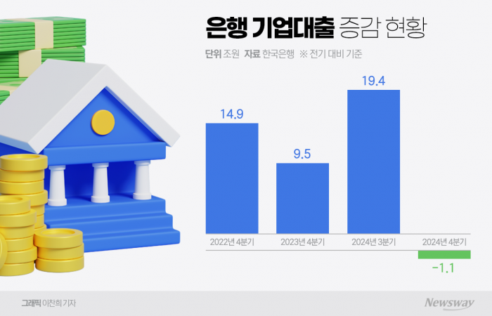 고환율·불황에 자본비율 압박까지···기업대출 돌파구는? 기사의 사진