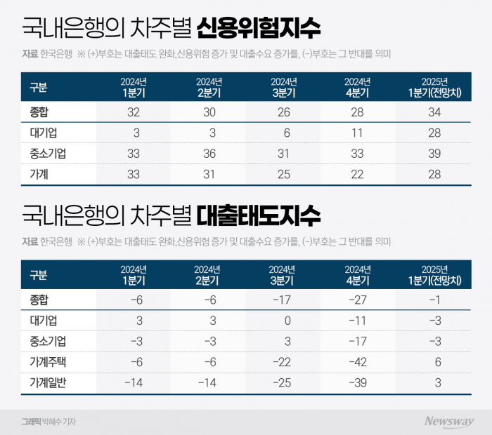 고환율·불황에 자본비율 압박까지···기업대출 돌파구는? 기사의 사진