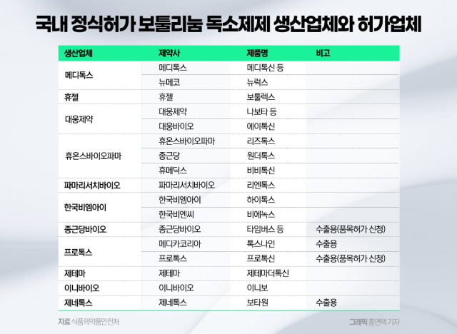 보툴리눔톡신 시장 '과열'···경쟁사만 13곳 '난립'