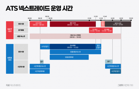 &quot;D데이 맞추기 버겁다&quot;···대체거래소 출범에 진땀 흘리는 증권사들