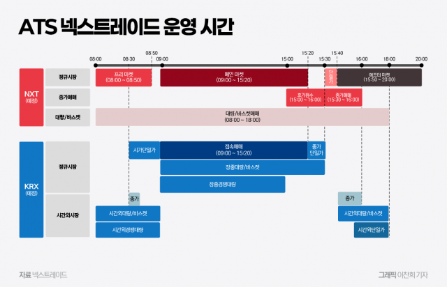 퇴근길 거래 가능한 시장···투자 판도 바뀐다