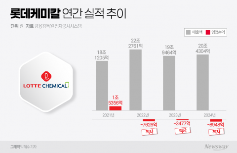 롯데케미칼, 3년 연속 적자···올해 투자 1조원 줄인다(종합)