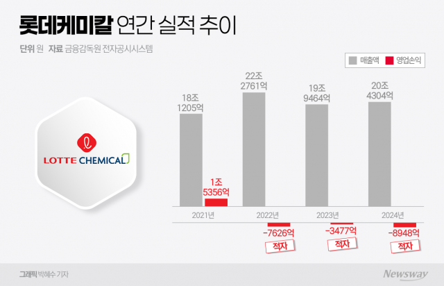 롯데케미칼, 3년 연속 적자···올해 투자 1조원 줄인다(종합)