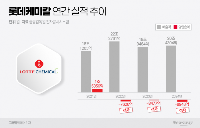 롯데케미칼, 3년 연속 적자···올해 투자 1조원 줄인다(종합) 기사의 사진