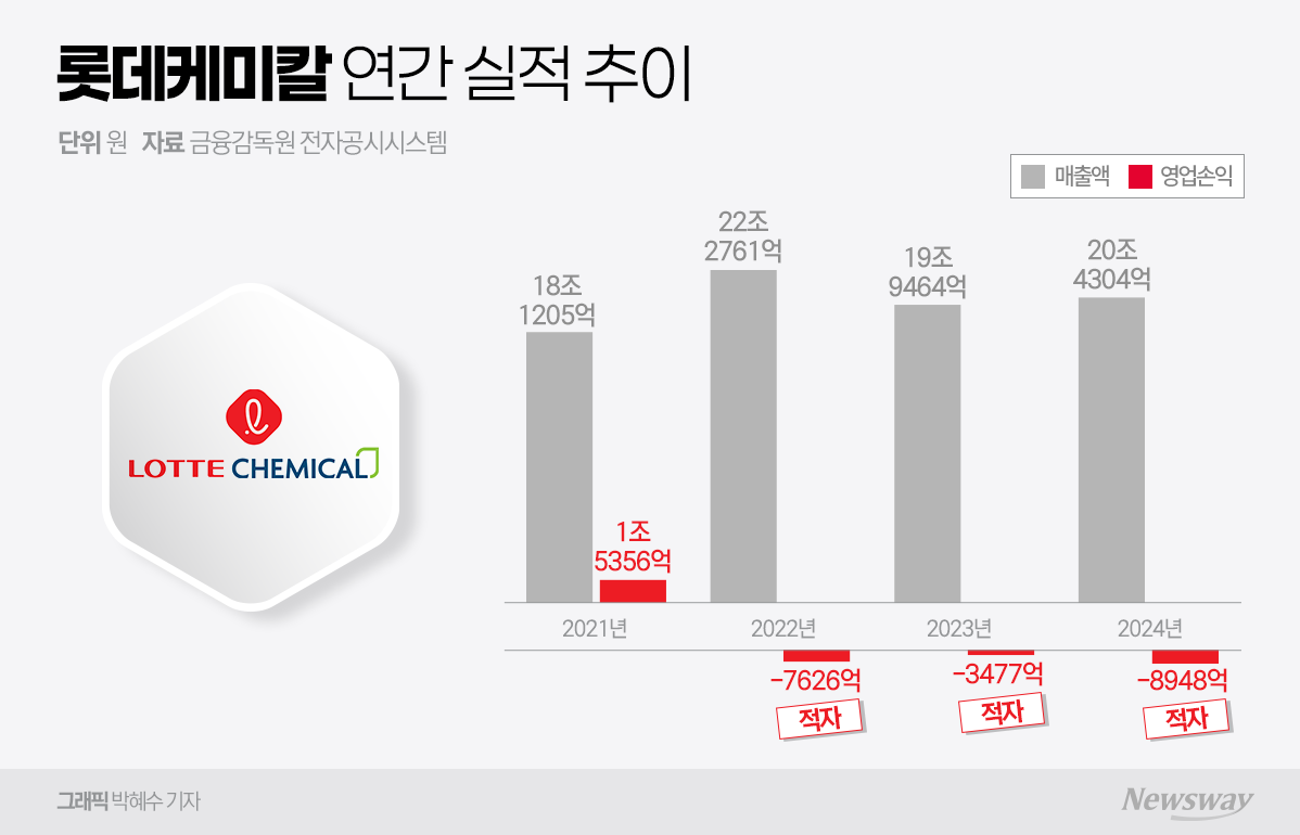 롯데케미칼, 3년 연속 적자···올해 투자 1조원 줄인다(종합) - 뉴스웨이