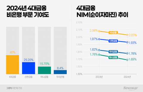 더 중요해진 '비은행 계열사' 하나-우리금융 고민 깊어진다