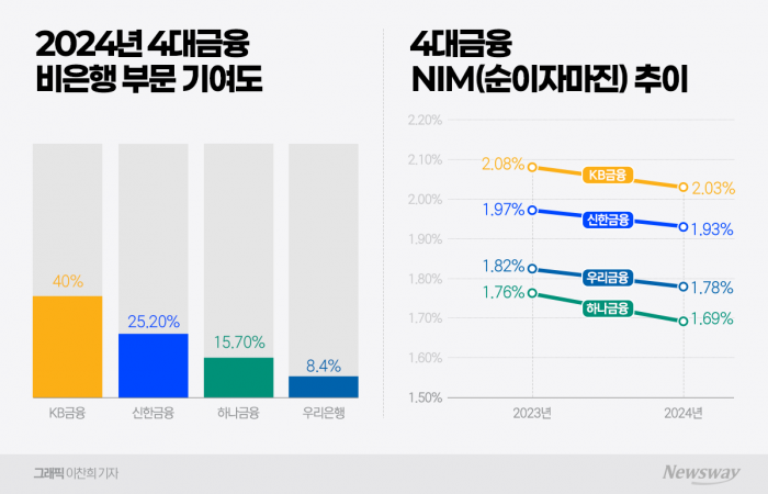 역대급 실적에도 표정관리···4대 금융 지난해 순익 16.4조원(종합) 기사의 사진