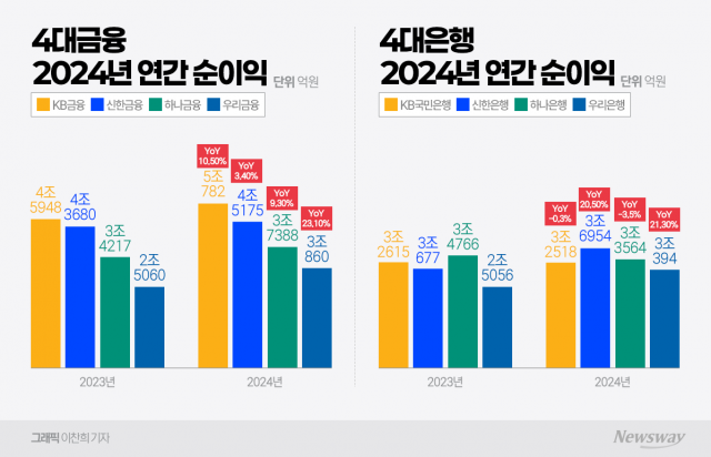 역대급 실적에도 표정관리···4대 금융 지난해 순익 16.4조원(종합)