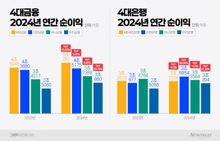 역대급 실적에도 표정관리···4대 금융 지난해 순익 16.4조원(종합) 기사의 사진