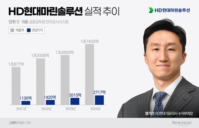 '정기선 야심작' HD현대마린솔루션, 실적으로 증명했다