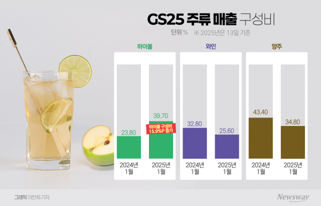 '충주 쌀·사과 혼 갈았다'  충주하이볼  GS25 단독 입점