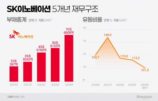 실적 개선 한숨 돌린 SK이노베이션···남은 과제는