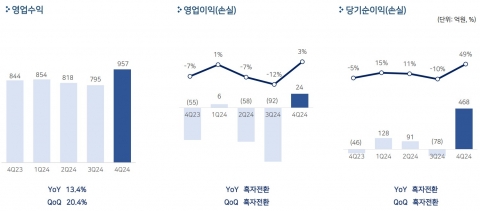펄어비스, 지난해 4분기 영업익 24억원···흑자 전환