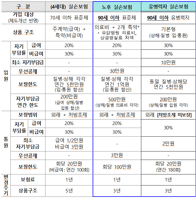 실손보험 가입연령 확대안. 사진=금융당국 제공