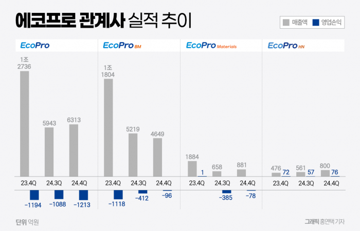 손익 개선한 에코프로, 올해는 '흑자전환' 총력전(종합) 기사의 사진