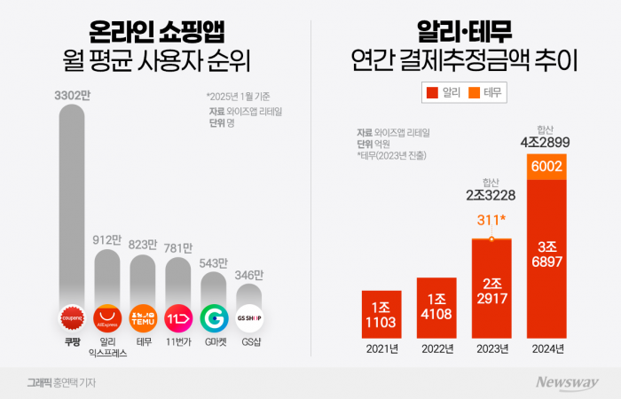 美이어 EU는 테무 막는데···한국 中에 안방 내주나