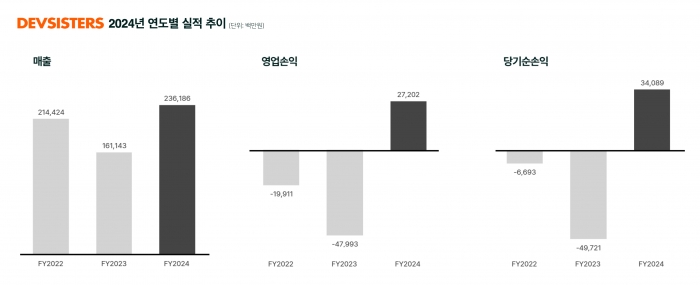 데브시스터즈 지난해 영업익 272억원···흑자 전환