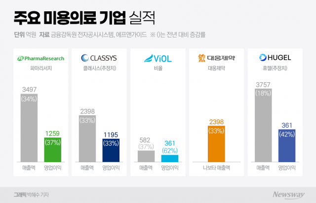 해외로 뻗는 '미용의료'···실적도 고성장