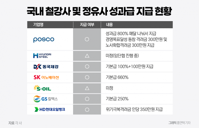 위기의 韓철강·정유···성과급 대폭 줄인다