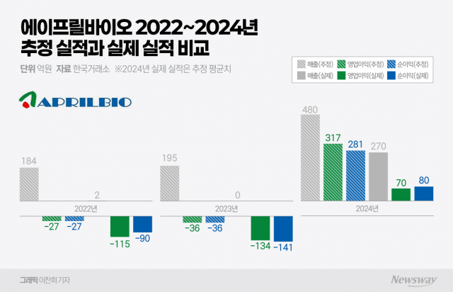 '상장 3년' 에이프릴바이오 첫 흑자···올해도 기술이전  기대