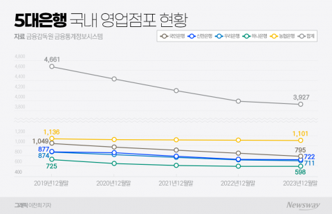 은행권, 영업점 축소 불가피?···체질개선은 하세월