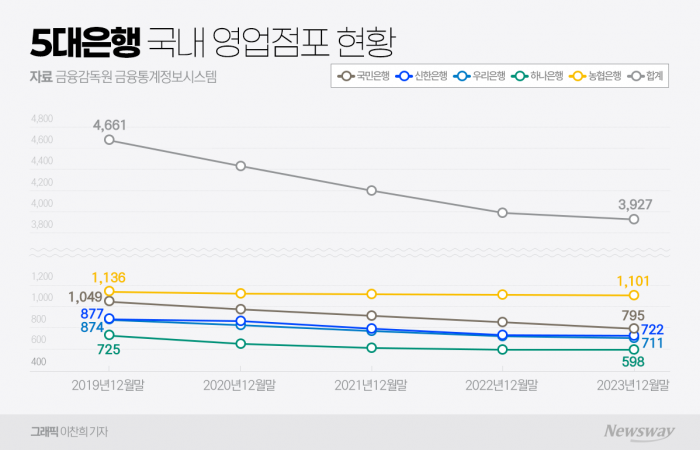 은행권, 영업점 축소 불가피?···체질개선은 하세월 기사의 사진