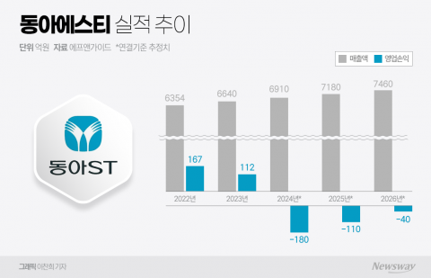 동아에스티, R&amp;D 투자로 적자 지속 전망···반전 꾀할 카드는
