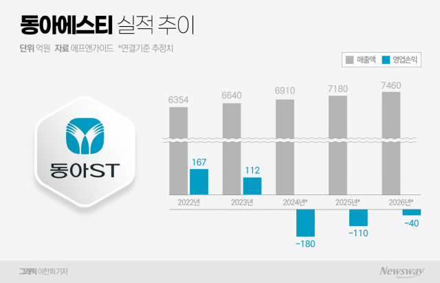 동아에스티, R&D 투자로 적자 지속 전망···반전 꾀할 카드는