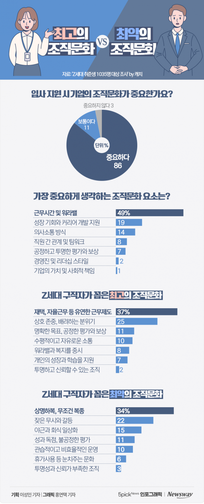 최고의 조직문화 vs 최악의 조직문화 기사의 사진