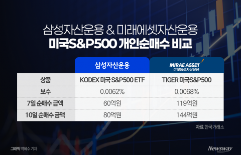 미래에셋자산·삼성자산 '미국 S&amp;P500' 최저 수수료율 타이틀 '대전'