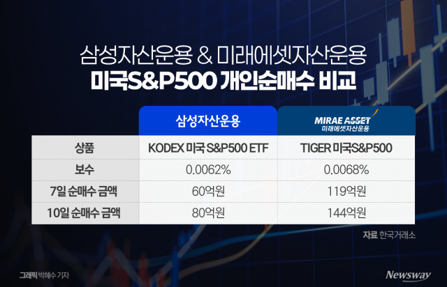 미래에셋자산·삼성자산 '미국 S&P500' 최저 수수료율 타이틀 '대전'