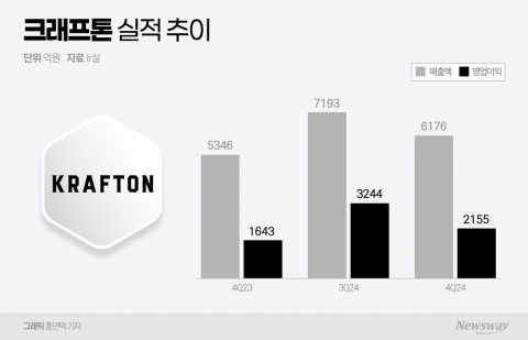 크래프톤, 창사 첫 연간 영업이익 '1兆'···&quot;5년간 1.5조원 투자&quot;(종합)