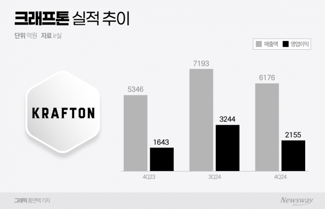 크래프톤, 창사 첫 연간 영업이익 '1兆'···"5년간 1.5조원 투자"(종합)