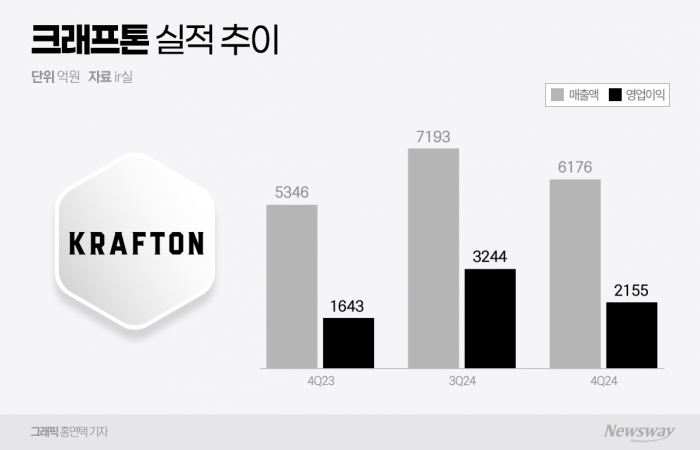 크래프톤, 창사 첫 연간 영업이익 '1兆'···"5년간 1.5조원 투자"(종합) 기사의 사진