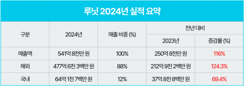 루닛, 해외 매출 124% ↑···&quot;美 진출·빅파마 협업 영향&quot;
