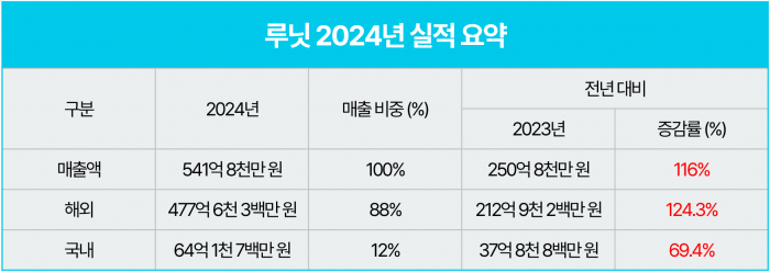 루닛, 해외 매출 124% ↑···"美 진출·빅파마 협업 영향"