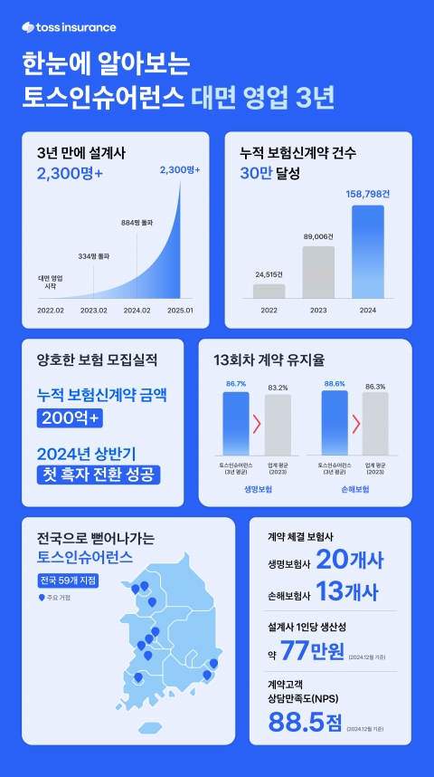 토스인슈어런스, 대면 영업 3주년···설계사 2300명 돌파